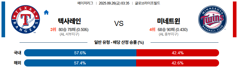 MLB 경기분석 | 2025년 9월 26일 텍사스 vs 미네소타