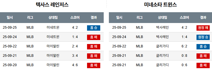 MLB 경기분석 | 2025년 9월 26일 텍사스 vs 미네소타