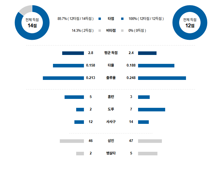 MLB 경기분석 | 2025년 9월 26일 텍사스 vs 미네소타