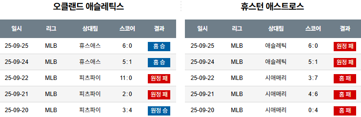 MLB 경기분석 | 2025년 9월 26일 애슬레틱스 vs 휴스턴