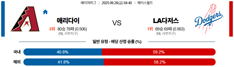 MLB 경기분석 | 2025년 9월 26일 애리조나 vs LA 다저스