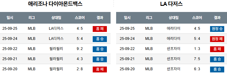 MLB 경기분석 | 2025년 9월 26일 애리조나 vs LA 다저스