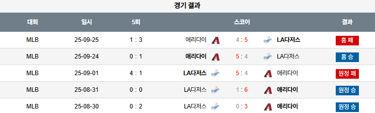 MLB 경기분석 | 2025년 9월 26일 애리조나 vs LA 다저스