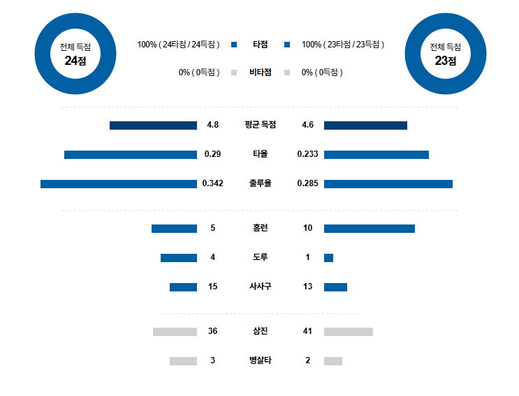 MLB 경기분석 | 2025년 9월 26일 애리조나 vs LA 다저스