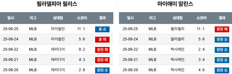 MLB 경기분석 | 2025년 9월 26일 필라델피아 vs 마이애미