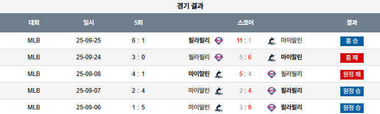MLB 경기분석 | 2025년 9월 26일 필라델피아 vs 마이애미