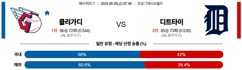MLB 경기분석 | 2025년 9월 26일 클리블랜드 vs 디트로이트