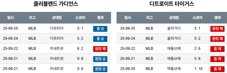 MLB 경기분석 | 2025년 9월 26일 클리블랜드 vs 디트로이트