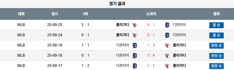 MLB 경기분석 | 2025년 9월 26일 클리블랜드 vs 디트로이트