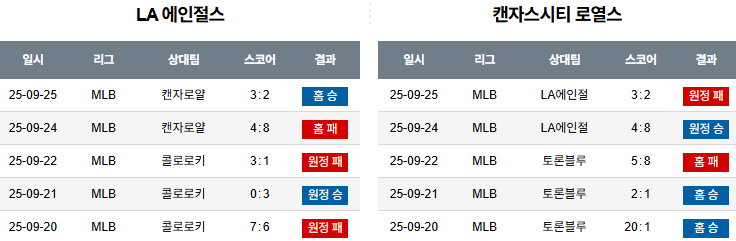 MLB 경기분석 | 2025년 9월 26일 LA 에인절스 vs 캔자스시티