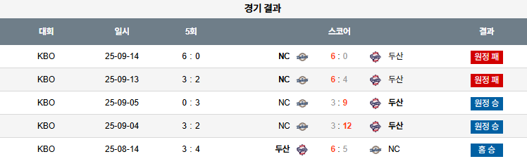 KBO 경기분석 | 2025년 9월 26일 두산 vs NC