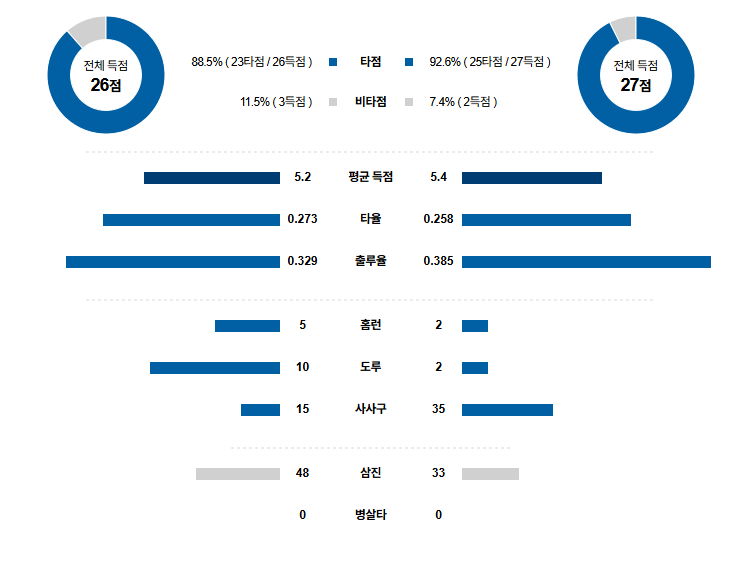 KBO 경기분석 | 2025년 9월 26일 두산 vs NC