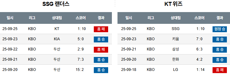 KBO 경기분석 | 2025년 9월 26일 SSG vs KT