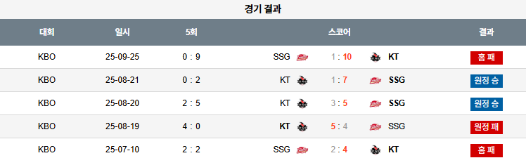 KBO 경기분석 | 2025년 9월 26일 SSG vs KT