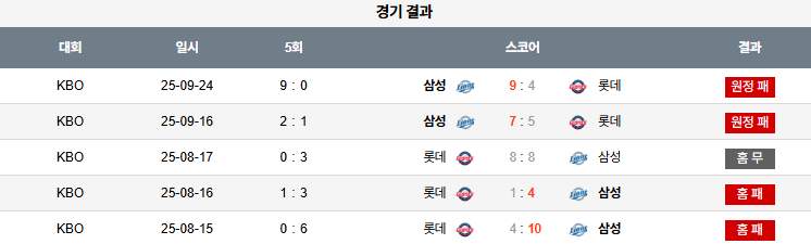 KBO 경기분석 | 2025년 9월 26일 롯데 vs 삼성