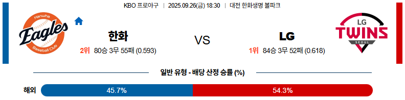 KBO 경기분석 | 2025년 9월 26일 한화 vs LG