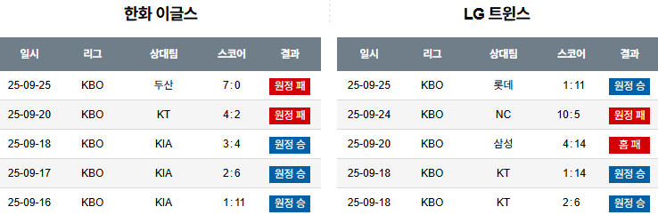 KBO 경기분석 | 2025년 9월 26일 한화 vs LG