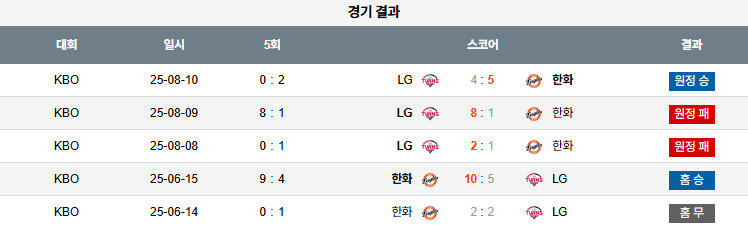 KBO 경기분석 | 2025년 9월 26일 한화 vs LG