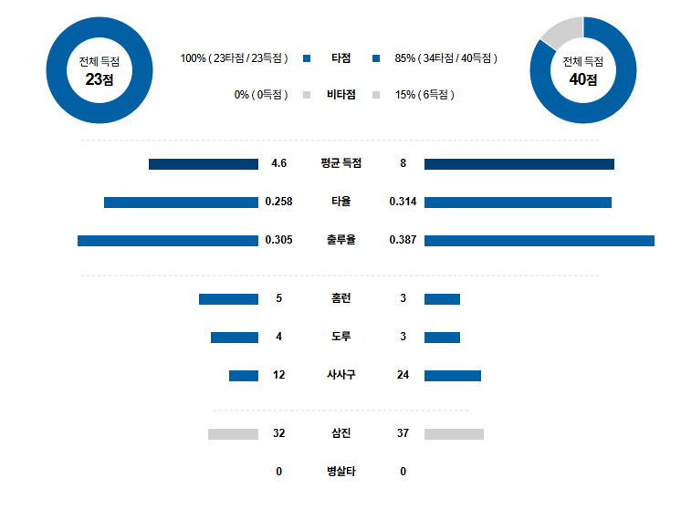 KBO 경기분석 | 2025년 9월 26일 한화 vs LG