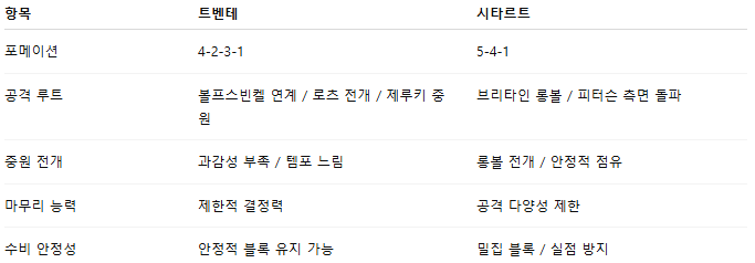 해외축구 경기분석 | 2026년 9월 27일 트벤테 vs 시타르트
