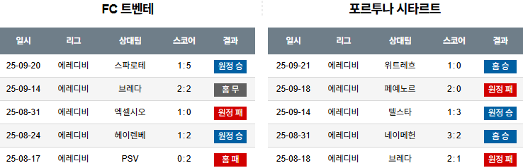 해외축구 경기분석 | 2026년 9월 27일 트벤테 vs 시타르트