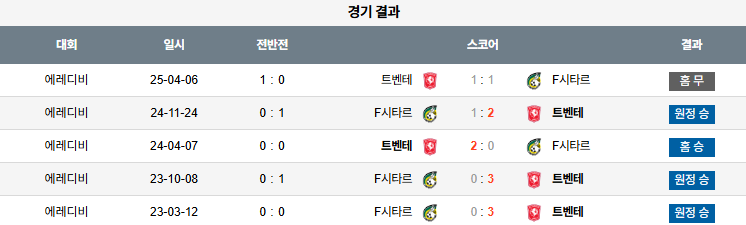 해외축구 경기분석 | 2026년 9월 27일 트벤테 vs 시타르트