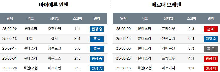 해외축구 경기분석 | 2026년 9월 27일 바이에른 뮌헨 vs 베르더 브레멘