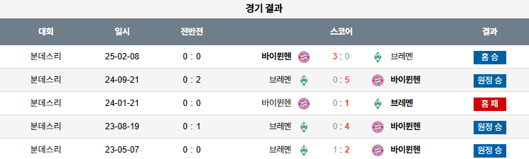 해외축구 경기분석 | 2026년 9월 27일 바이에른 뮌헨 vs 베르더 브레멘