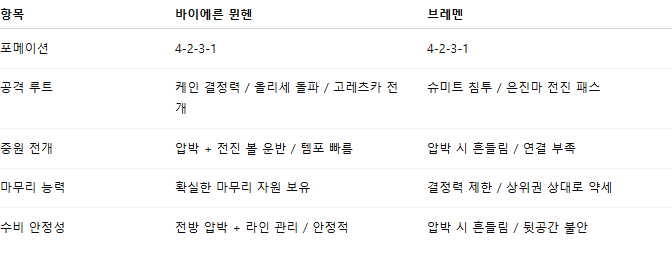 해외축구 경기분석 | 2026년 9월 27일 바이에른 뮌헨 vs 베르더 브레멘