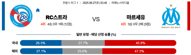 해외축구 경기분석 | 2026년 9월 27일 스트라스부르 vs 마르세유