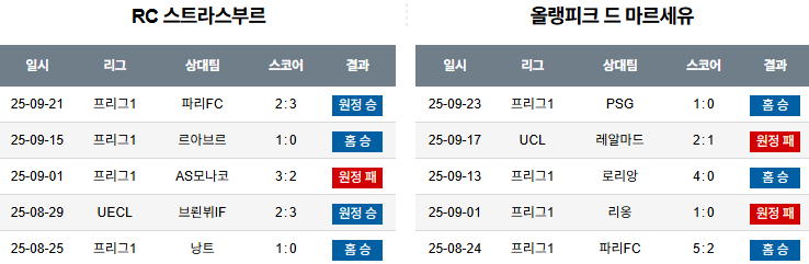 해외축구 경기분석 | 2026년 9월 27일 스트라스부르 vs 마르세유