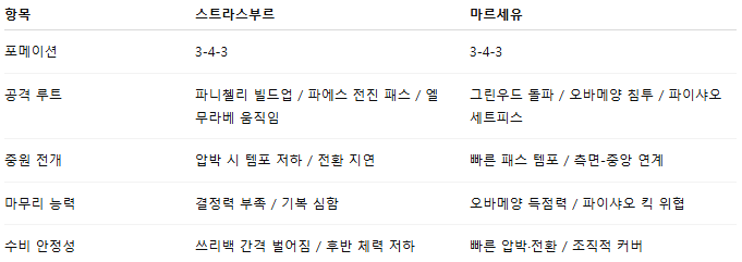 해외축구 경기분석 | 2026년 9월 27일 스트라스부르 vs 마르세유