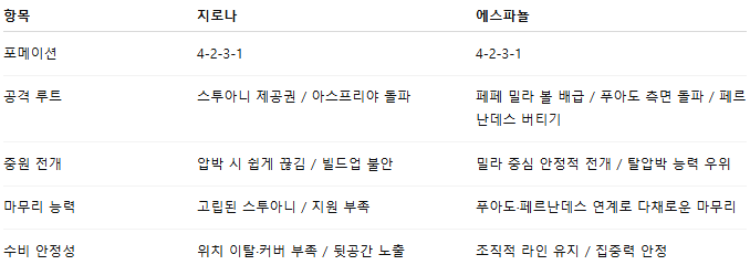 해외축구 경기분석 | 2026년 9월 27일 지로나 vs 에스파뇰