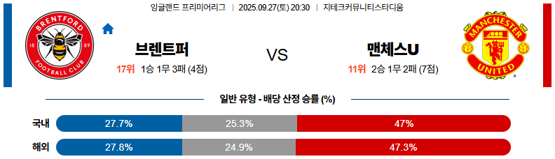해외축구 경기분석 | 2026년 9월 27일 브렌트퍼드 vs 맨유