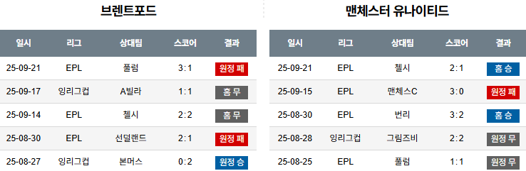 해외축구 경기분석 | 2026년 9월 27일 브렌트퍼드 vs 맨유
