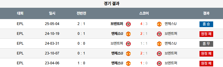 해외축구 경기분석 | 2026년 9월 27일 브렌트퍼드 vs 맨유