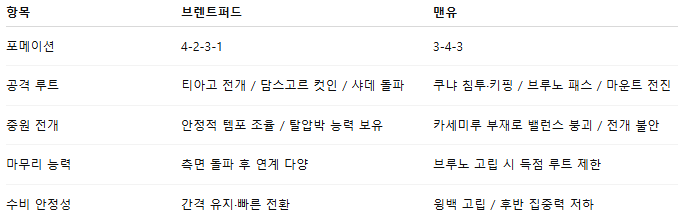 해외축구 경기분석 | 2026년 9월 27일 브렌트퍼드 vs 맨유