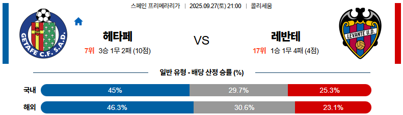 해외축구 경기분석 | 2026년 9월 27일 헤타페 vs 레반테
