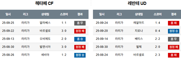 해외축구 경기분석 | 2026년 9월 27일 헤타페 vs 레반테
