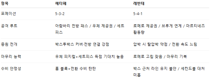 해외축구 경기분석 | 2026년 9월 27일 헤타페 vs 레반테
