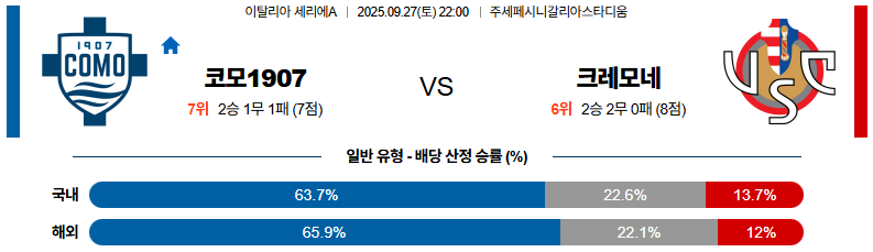해외축구 경기분석 | 2026년 9월 27일 코모 vs 크레모네