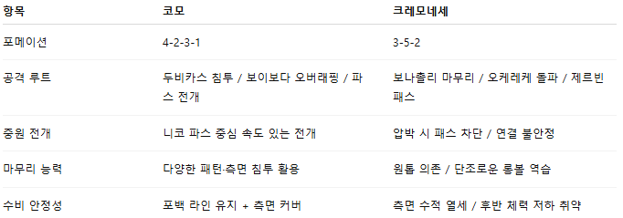 해외축구 경기분석 | 2026년 9월 27일 코모 vs 크레모네