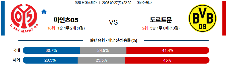 해외축구 경기분석 | 2026년 9월 27일 마인츠 vs 도르트문트