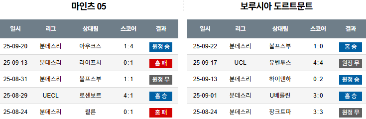 해외축구 경기분석 | 2026년 9월 27일 마인츠 vs 도르트문트