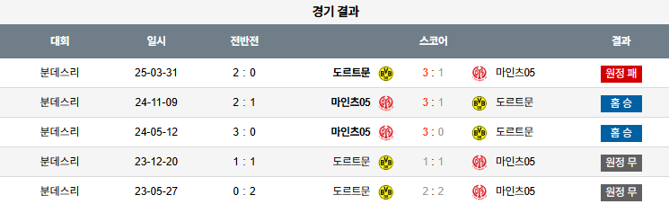 해외축구 경기분석 | 2026년 9월 27일 마인츠 vs 도르트문트