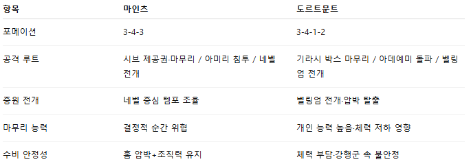 해외축구 경기분석 | 2026년 9월 27일 마인츠 vs 도르트문트