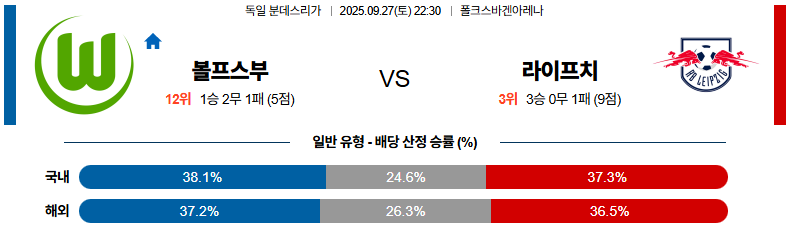 해외축구 경기분석 | 2026년 9월 27일 볼프스부르크 vs 라이프치히