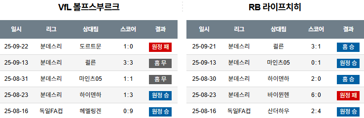 해외축구 경기분석 | 2026년 9월 27일 볼프스부르크 vs 라이프치히