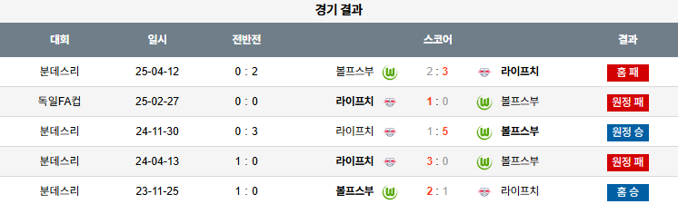 해외축구 경기분석 | 2026년 9월 27일 볼프스부르크 vs 라이프치히