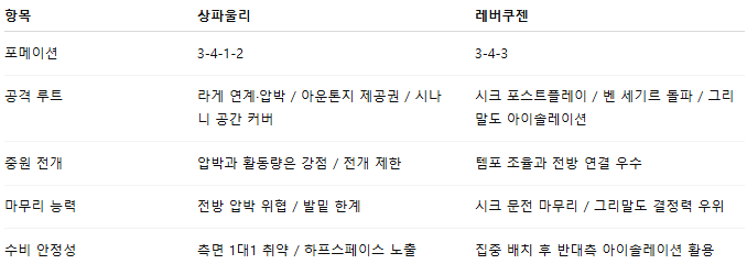 해외축구 경기분석 | 2026년 9월 27일 장크트파울리 vs 레버쿠젠